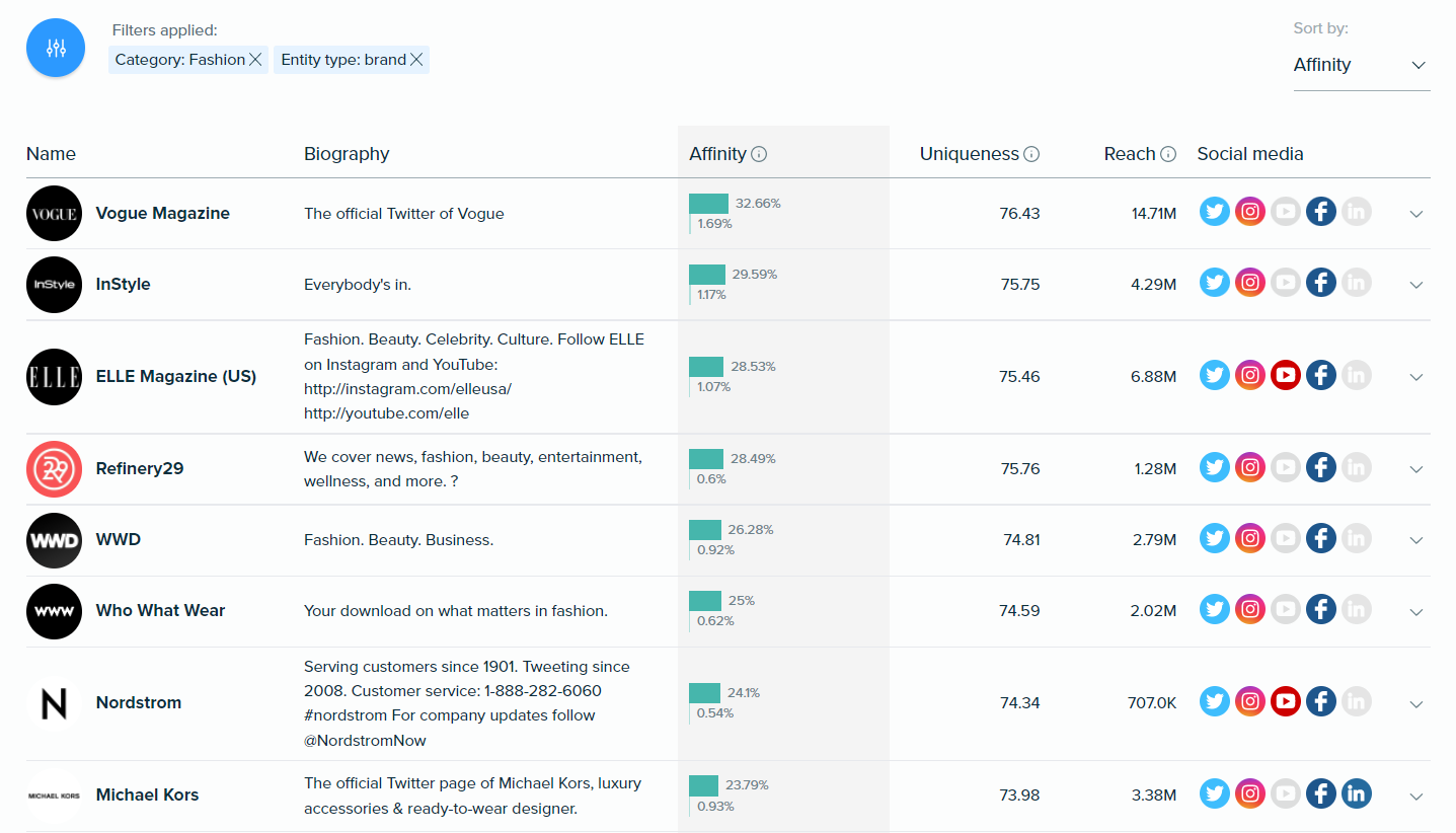 Audiense blog - Location d'influenceurs de mode