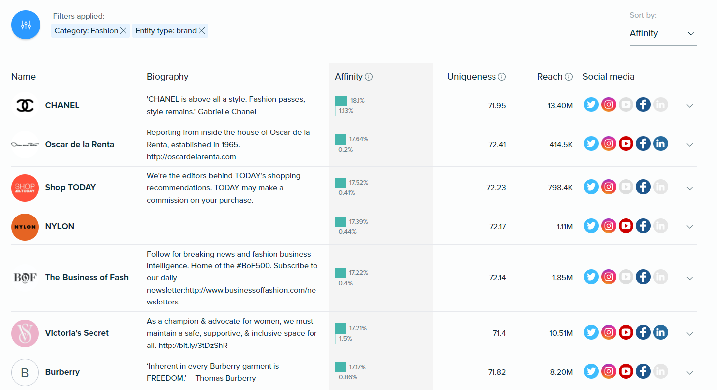 Audiense blog - Location d'influenceurs de mode 2