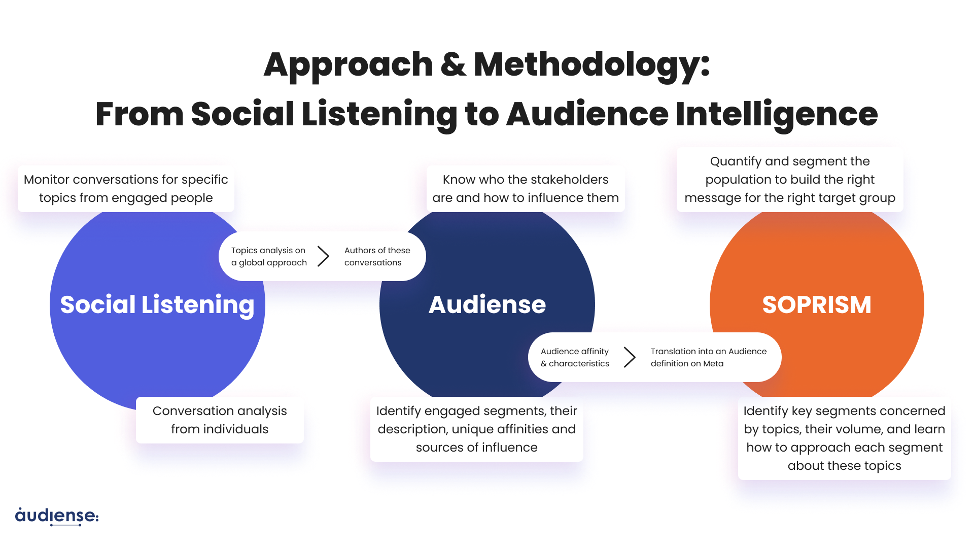 Approche et méthodologie pour combiner l'intelligence sociale et l'intelligence d'audience