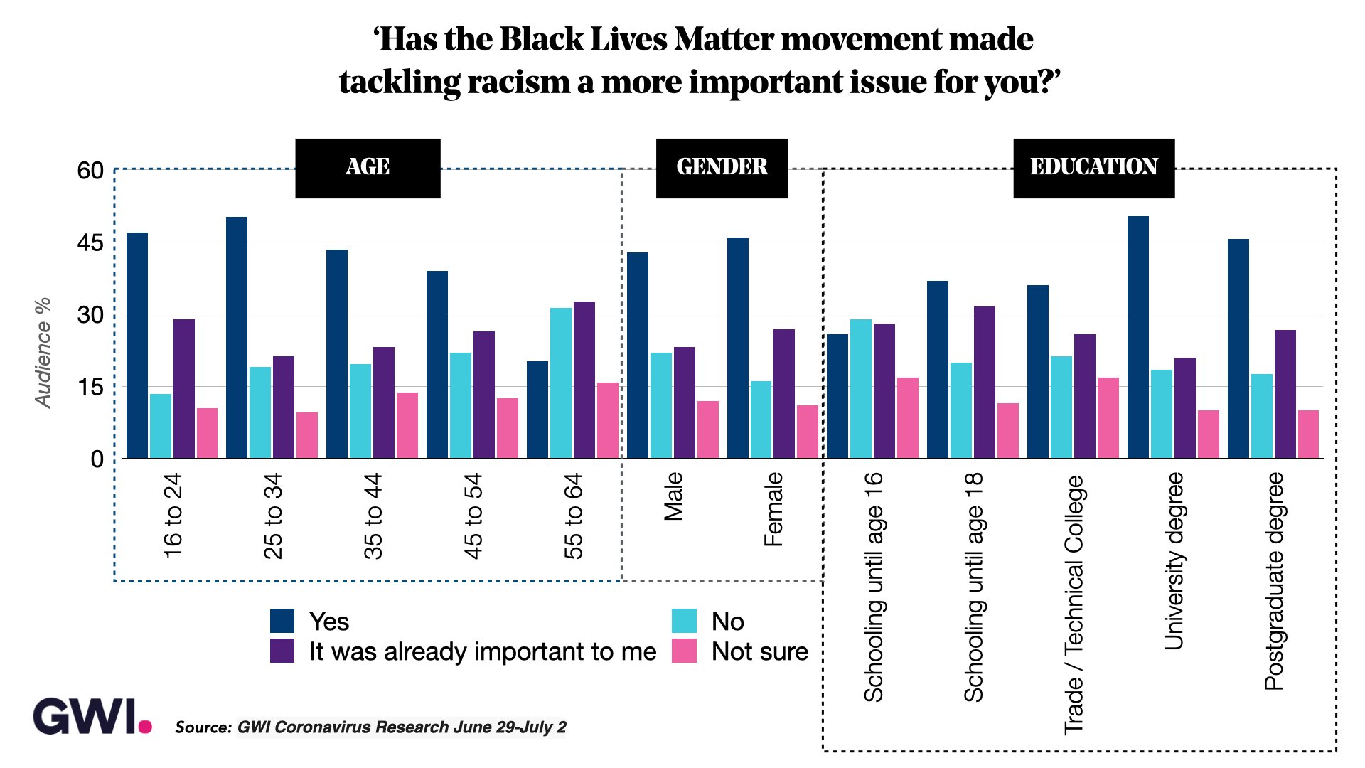 Black Lives Matter - Analyse de l'audience et du GWI