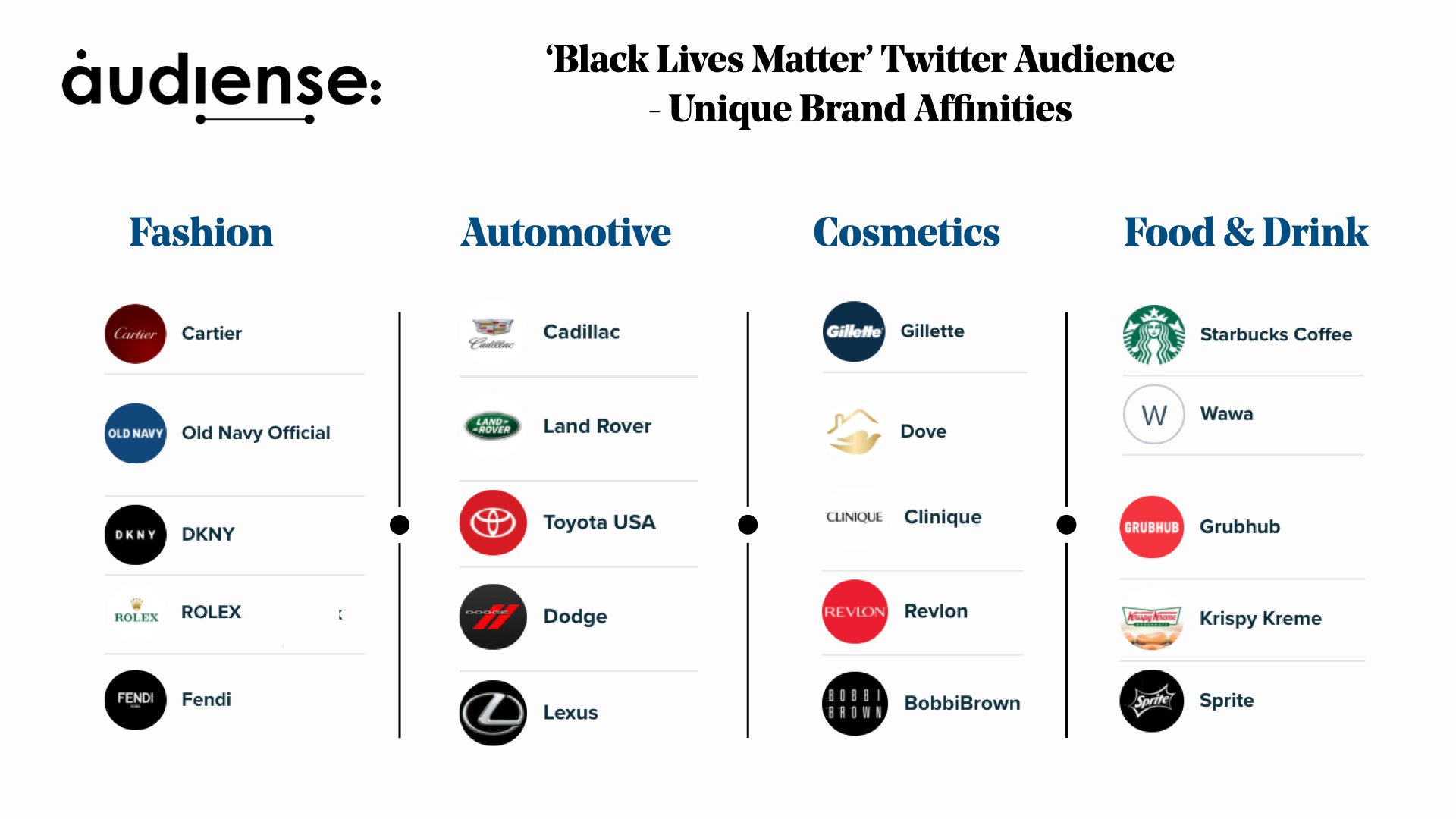 Black Lives Matter - Analyse de l'audience et du GWI