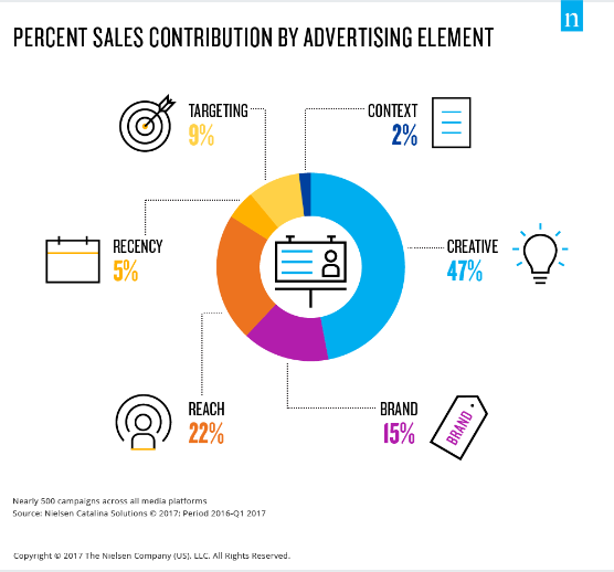 Audiense - Contribution au chiffre d'affaires par élément publicitaire