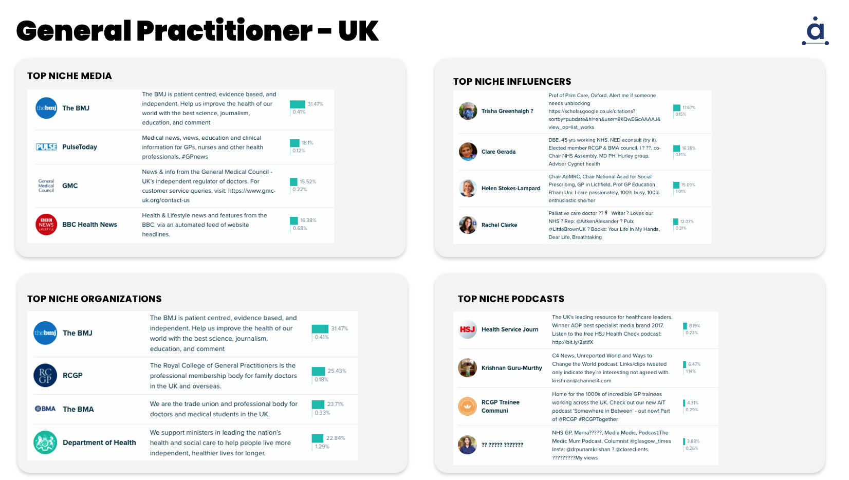 Audiense blog - Ideagoras a utilisé Audiense Insights pour identifier le profil du buyer persona de 14 spécialités médicales dans six régions différentes en Amérique du Nord et en Europe.