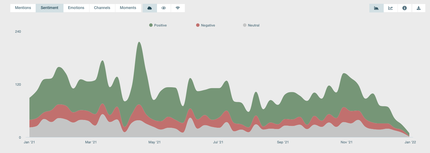 Audiense blog - Analyse du sentiment des messages du Corps B avec Pulsar