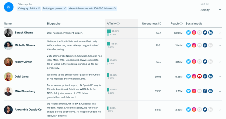 Audiense blog - Les personnalités et influenceurs privilégiés de B Corps