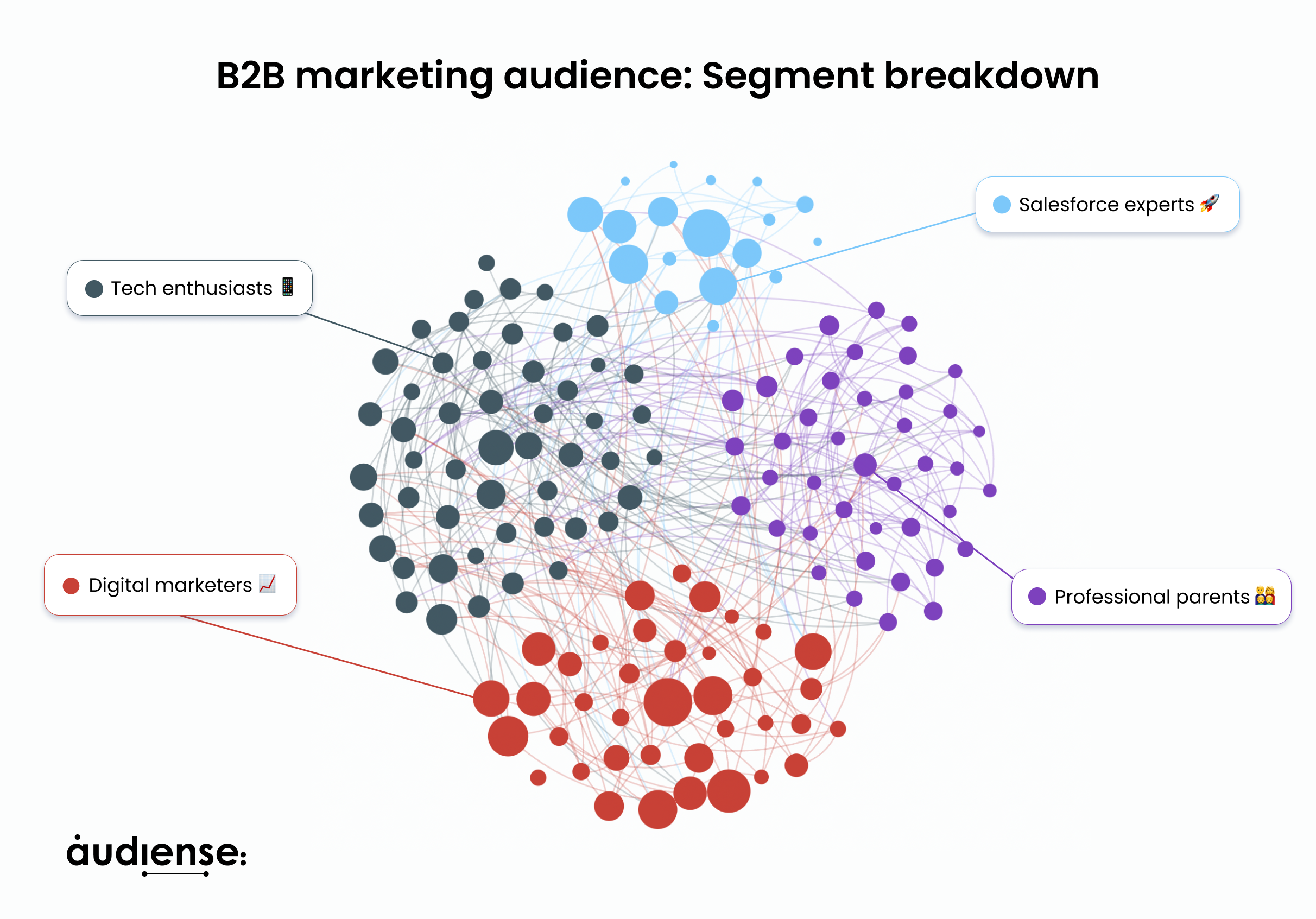 Audiense blog - L'audience du marketing B2B