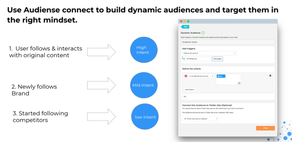 4 Connect Best Bits Audiences dynamiques