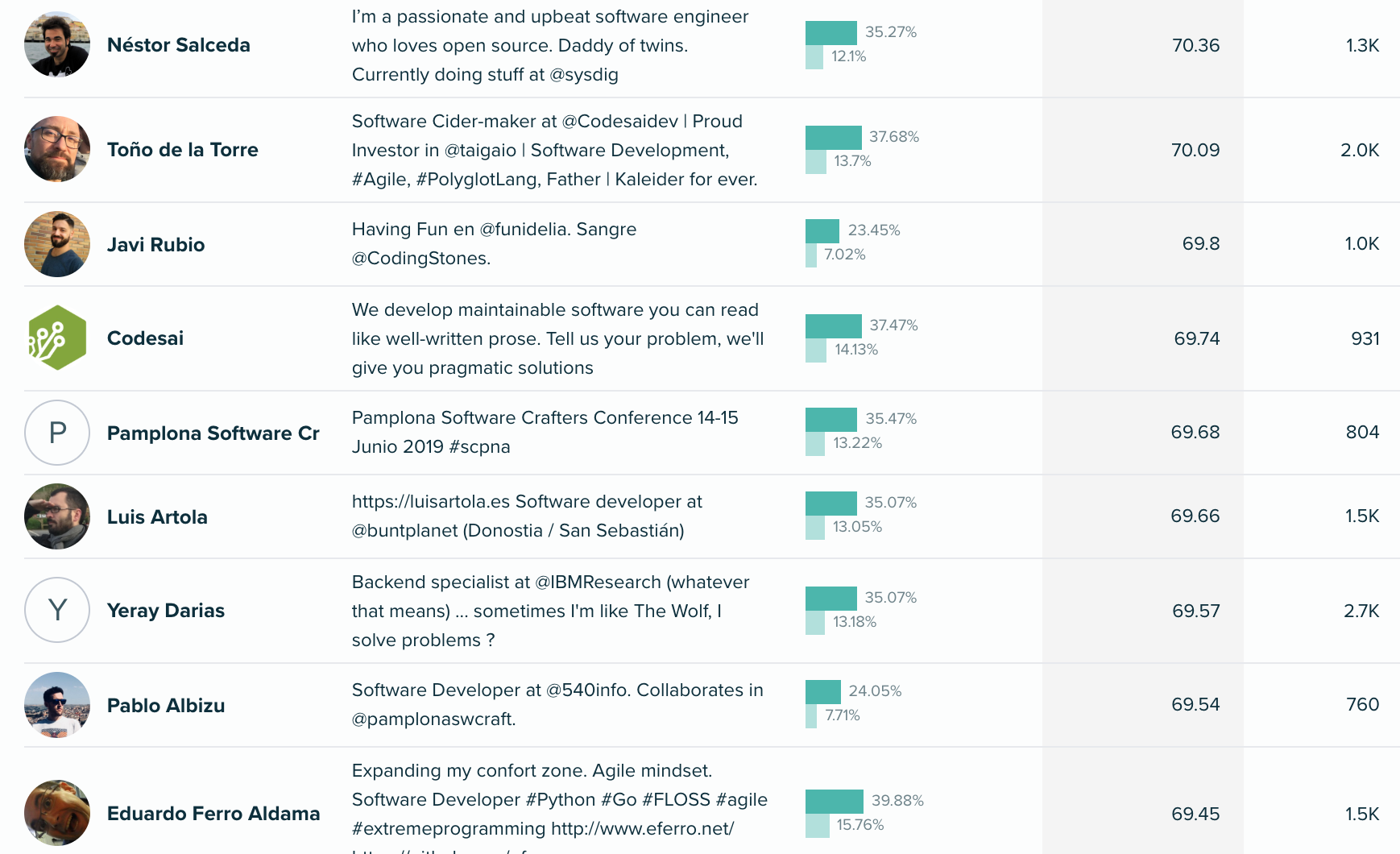 Audiense - Campagne de recrutement - Codely.TV Audience - nfluencers for Software Crafters Segment