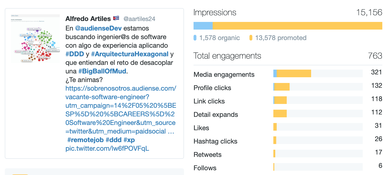 Audiense - Campagne de recrutement - Campagne Twitter Ads - Tweet Analytics