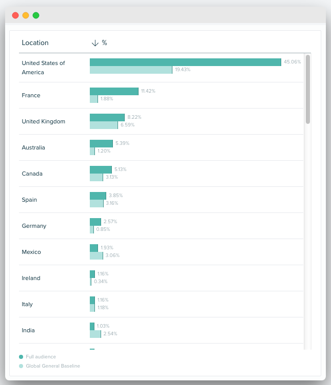 Audiense - Sports Biz blog - top pays