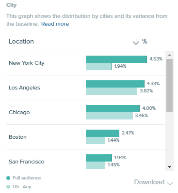 Audiense Insights - Lieu - Ville