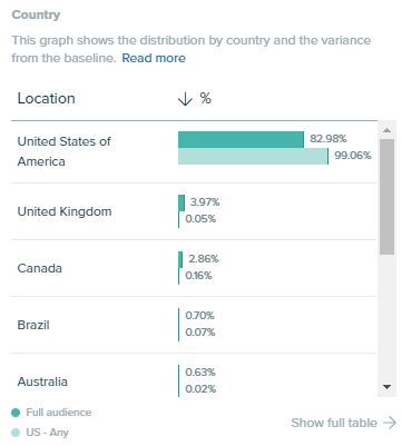 Audiense Insights - Localisation - Pays