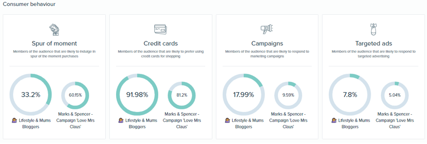 Audiense Insights - Marks and Spencer - Campagne "Love Mrs Claus" - Comportement des consommateurs