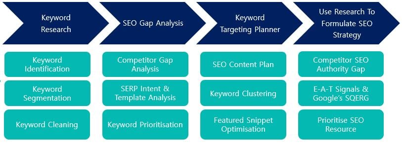 Semetrical - Keyword Intelligence Process - Cadre stratégique SEO