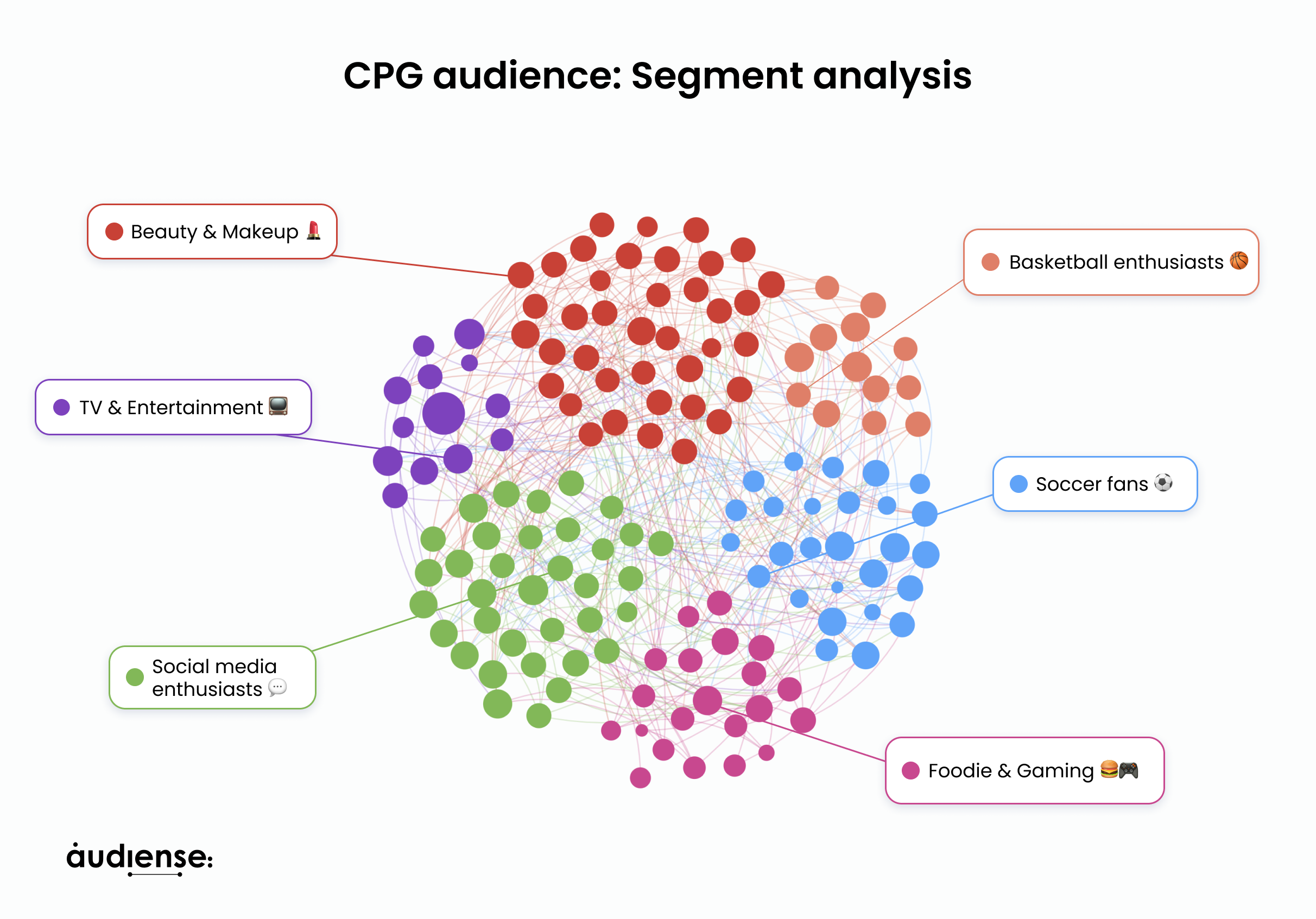 Audiense blog - L'audience des produits de grande consommation : Analyse par segment