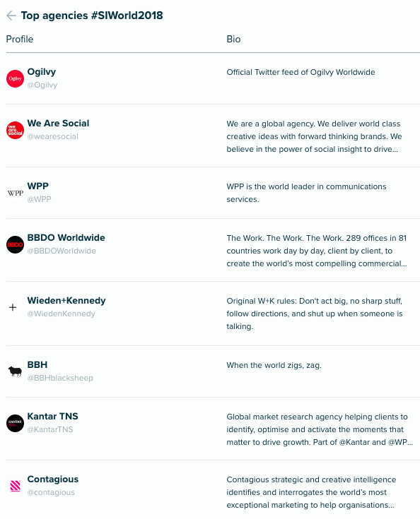 Audiense Insights - Social Intelligence - Top agences #SIWorld2018