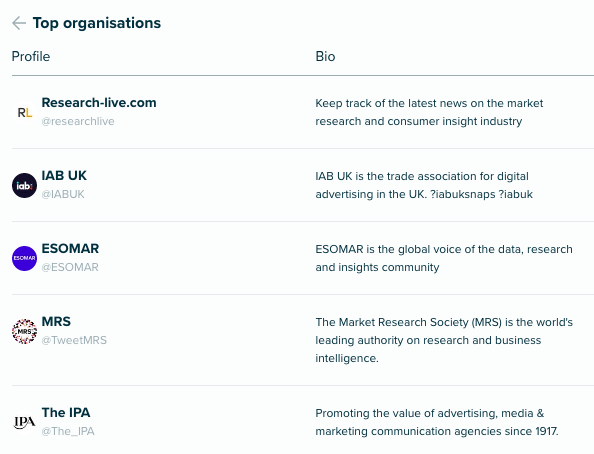 Audiense Insights - Social Intelligence - Top organisations #SIWorld2018