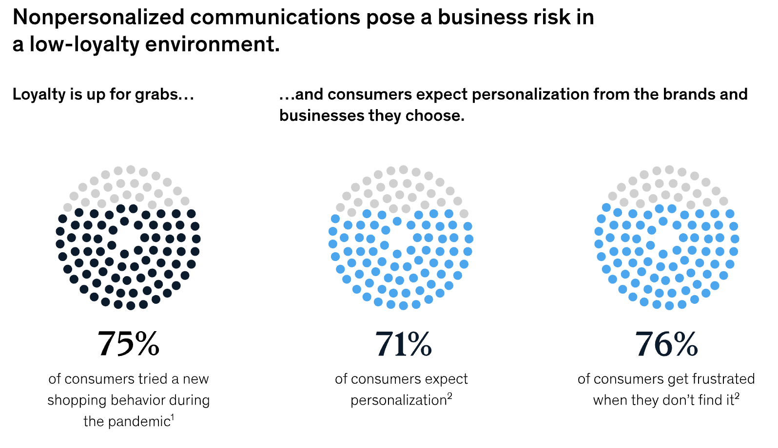 Audiense blog - 71% des consommateurs attendent des expériences en ligne personnalisées et 76% sont contrariés lorsqu'ils ne les reçoivent pas.