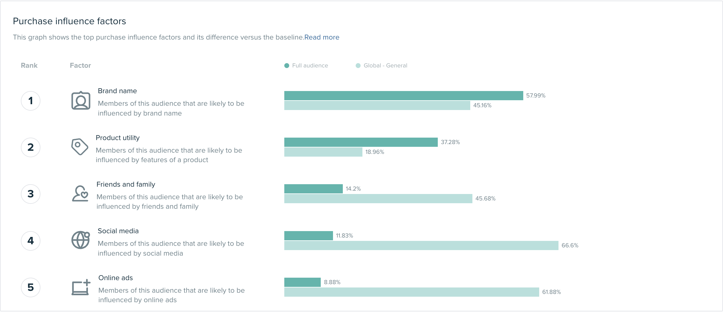 Blog Audiense - "Facteurs d'influence de l'achat".