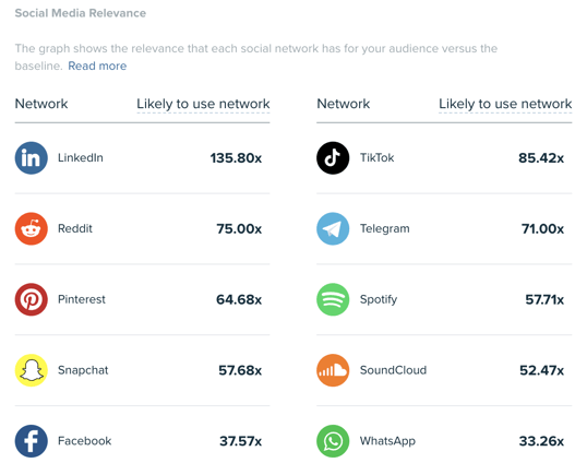 Audiense blog - pertinence des médias sociaux