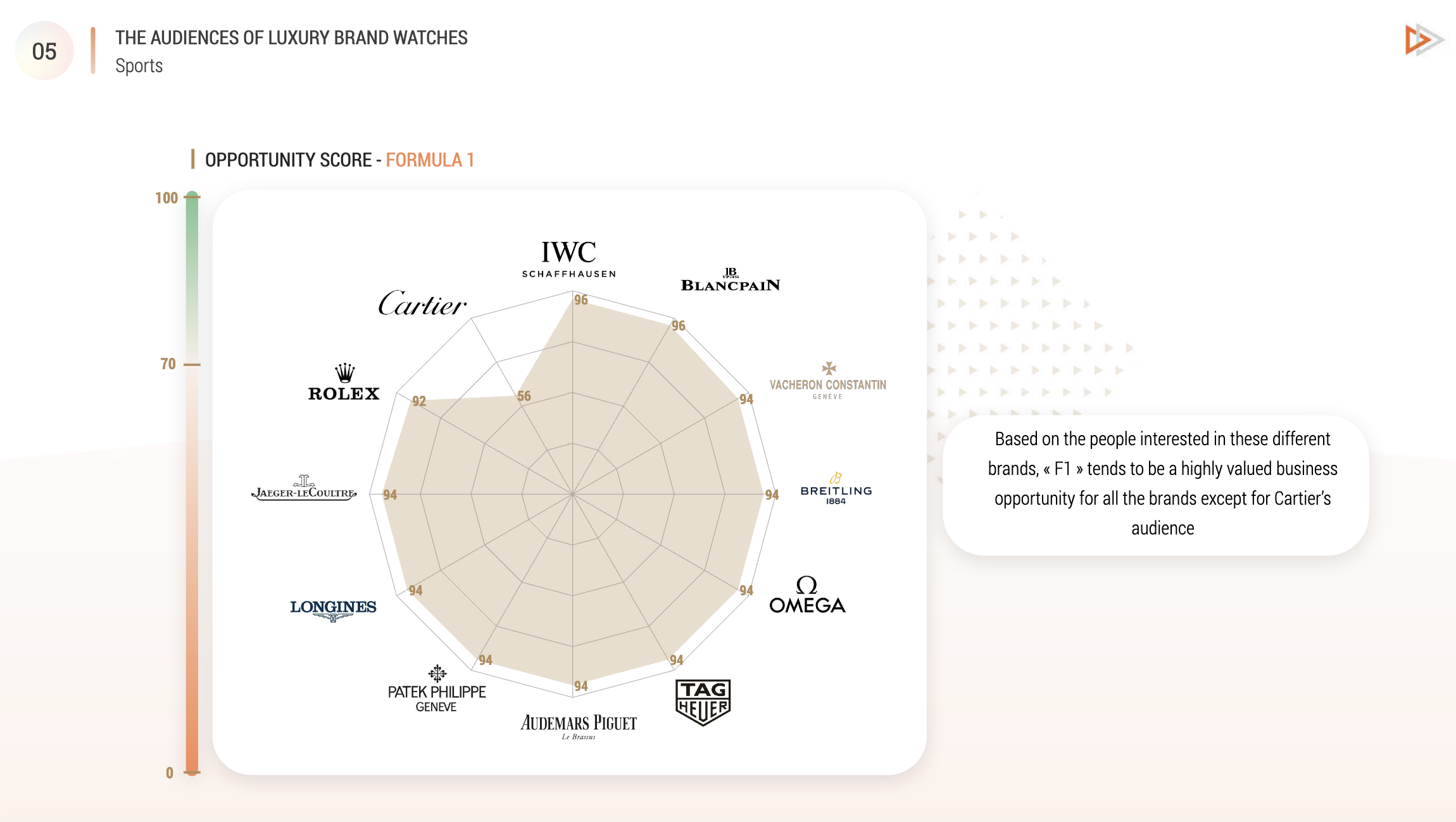 Audiense blog - L'audience des montres de marques de luxe - Sports - F1