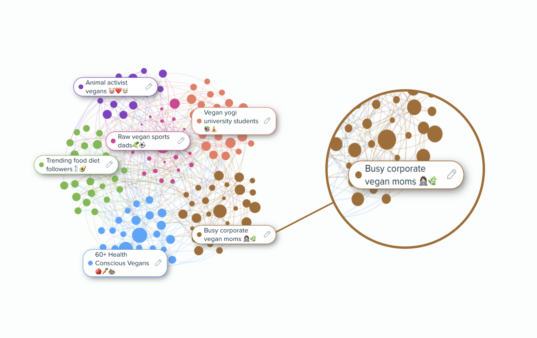 Audiense Insights - graphique des grappes