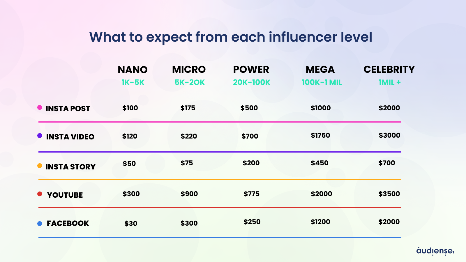 Audiense blog - Que peut-on attendre de chaque niveau d'influence ?