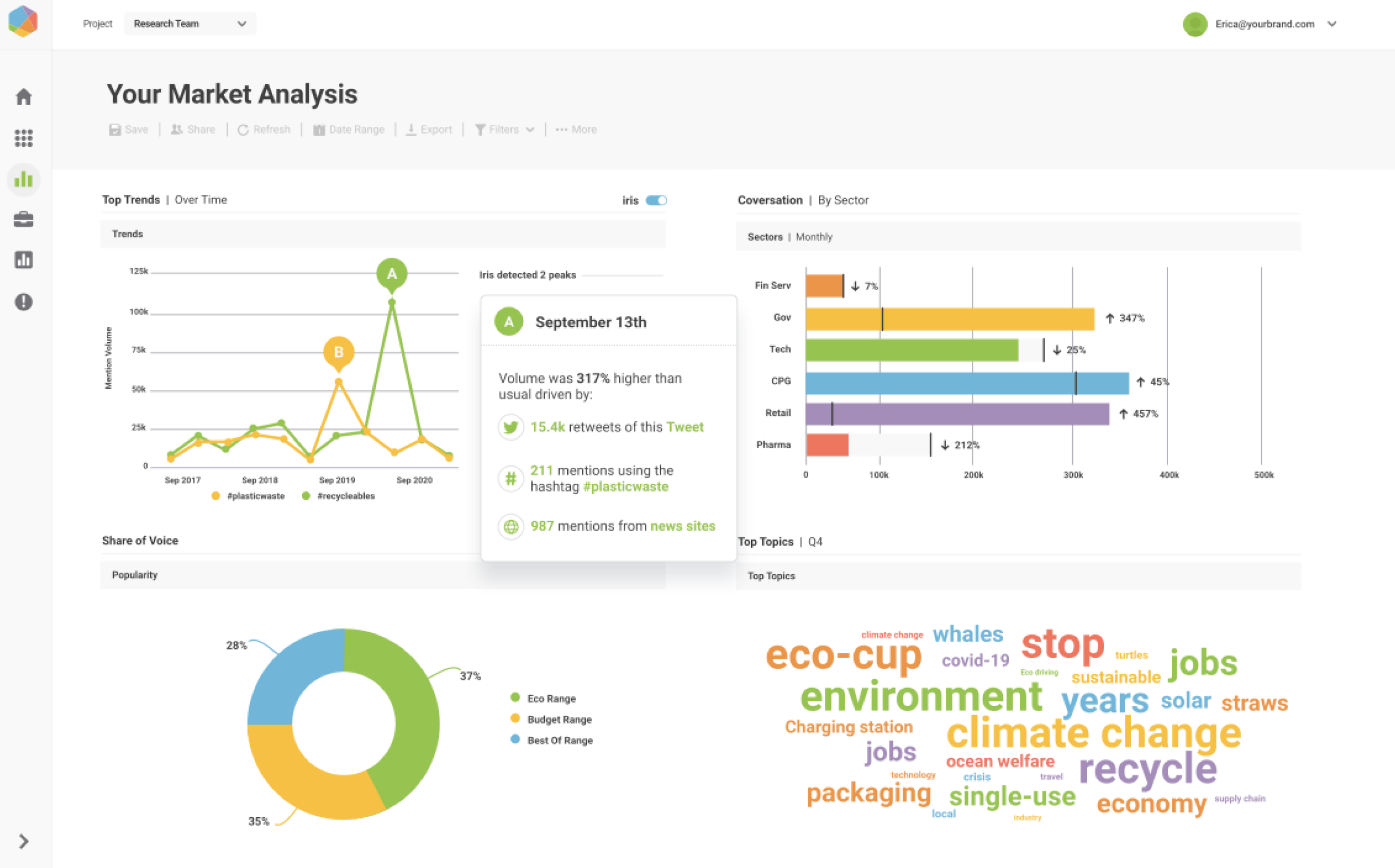 L'analyse de marché de Brandwatch montre les sujets, les conversations et la part de voix qui ont le vent en poupe. 