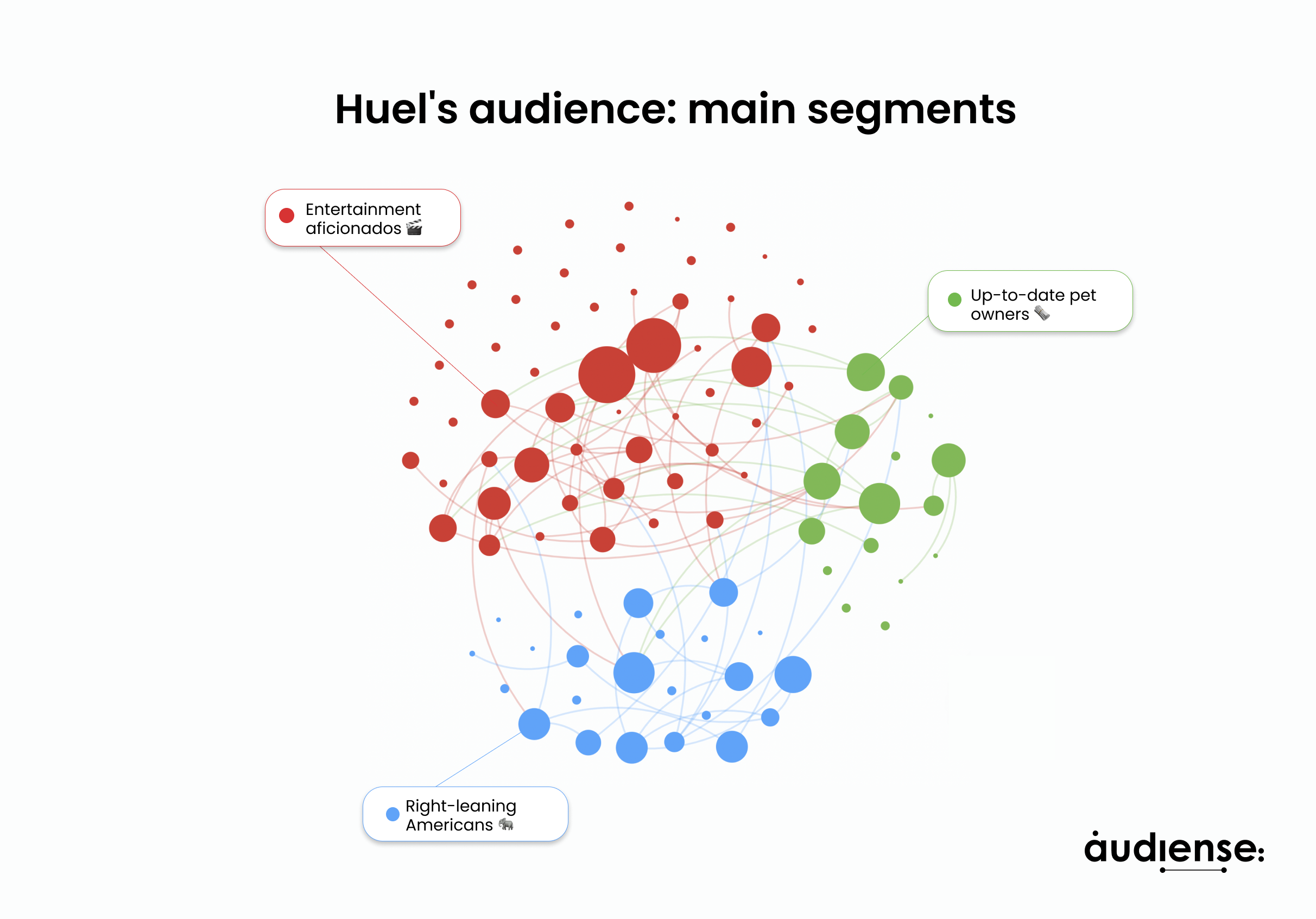 Le public de Huel : principaux segments