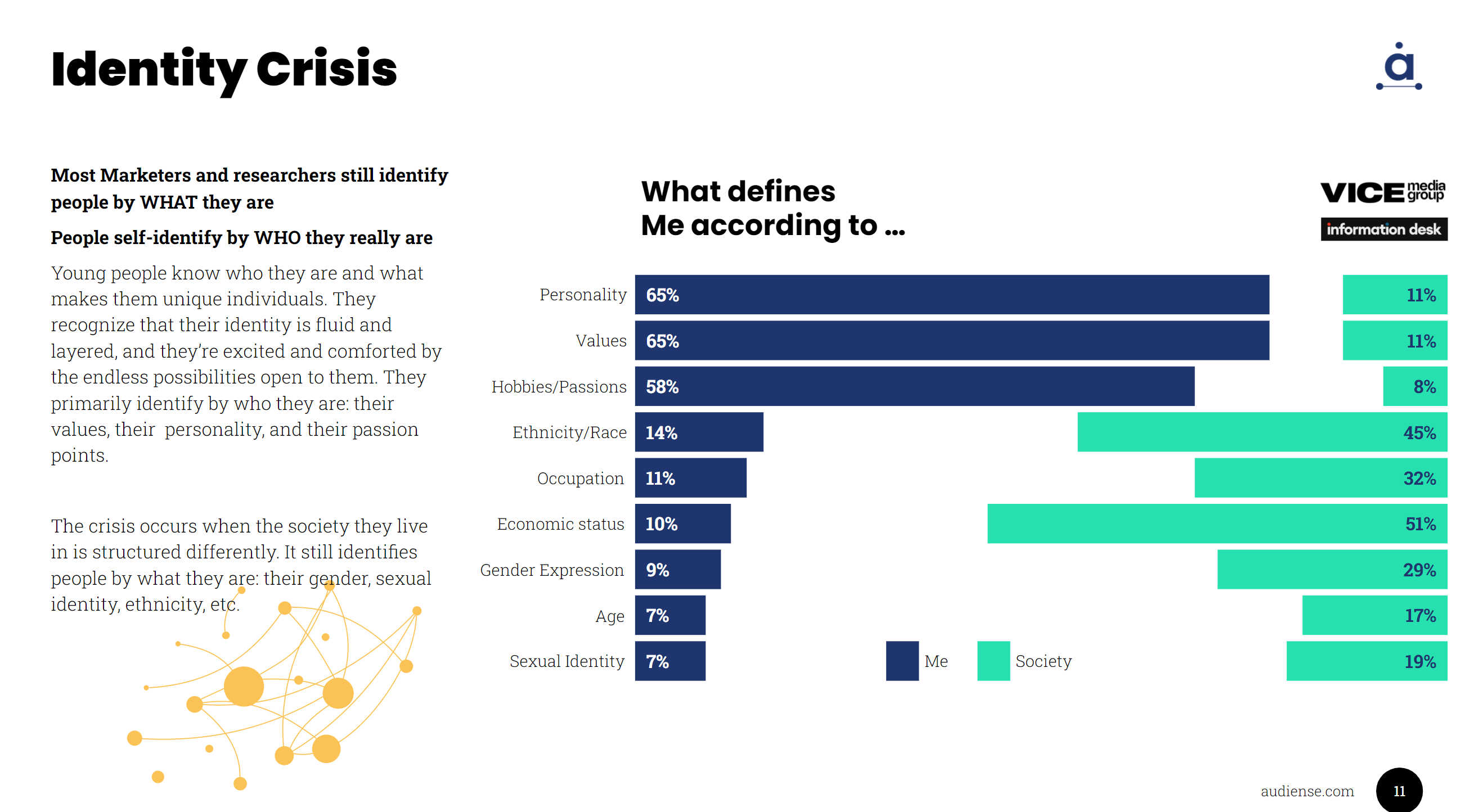 Audiense blog - Crise d'identité Vice Affinity