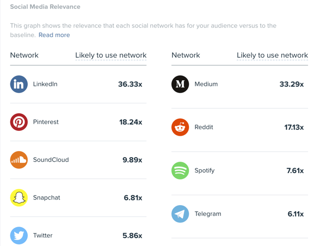 Audiense - Mashable audience top social networks