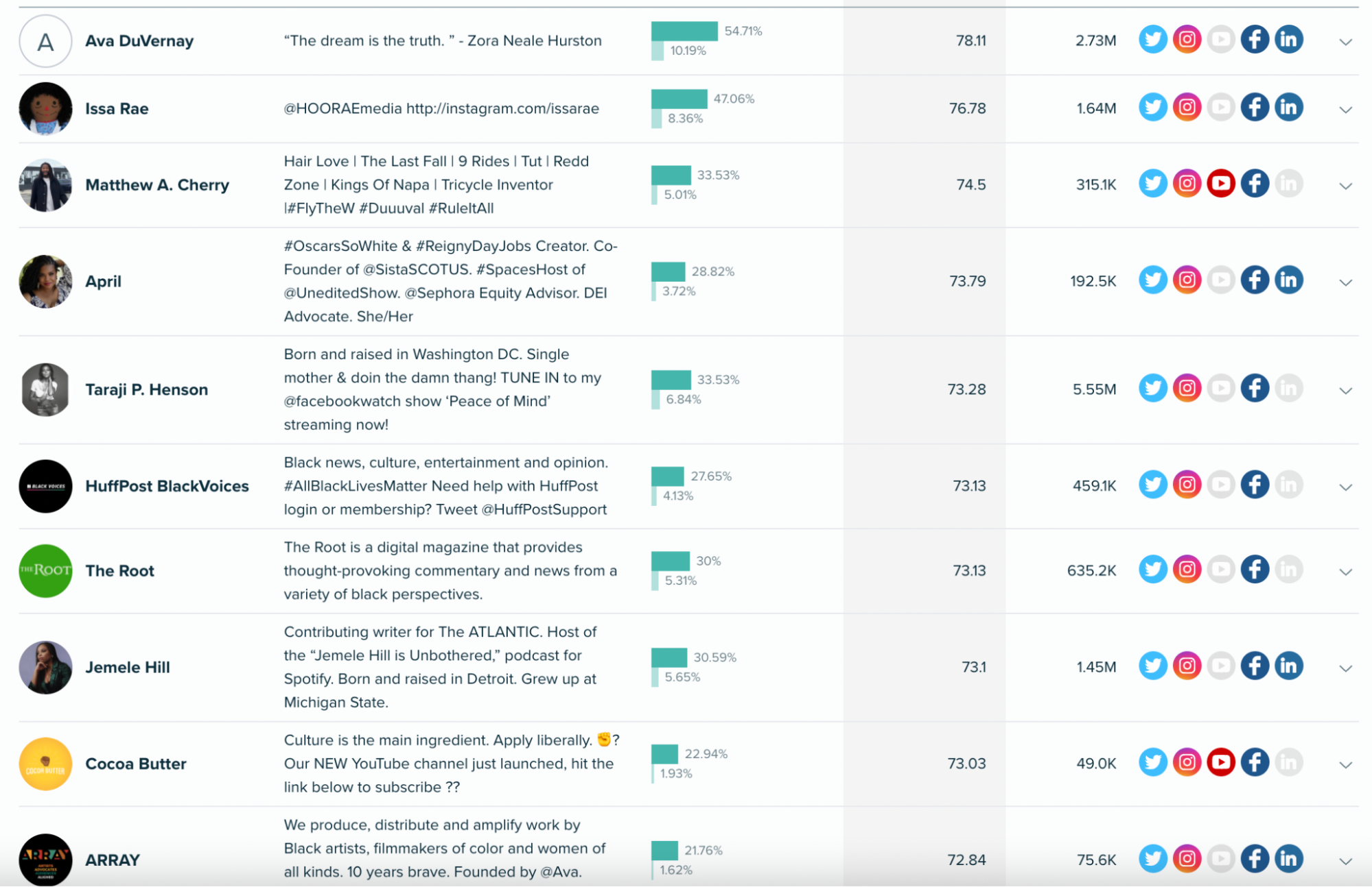 Audiense blog - Les influenceurs de Buzzfeed