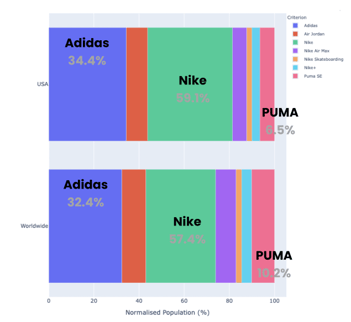 Image - Cas d'utilisation : Analyse stratégique du marché par Puma