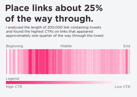 Marketing de contenu Tweet Link Where To