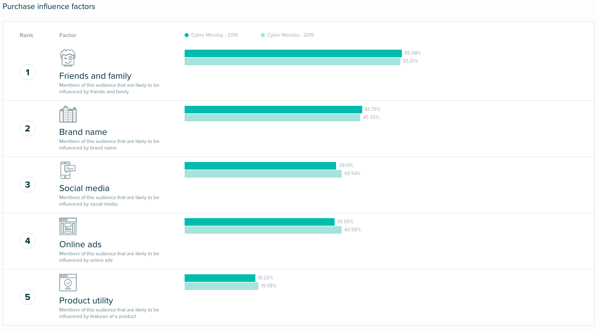 Audiense Insights - Cyber Monday - Consumer Insights - Facteurs d'influence de l'achat