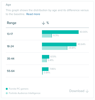 Audiense Insights - Segment : Fortnite PC Gamers - Age