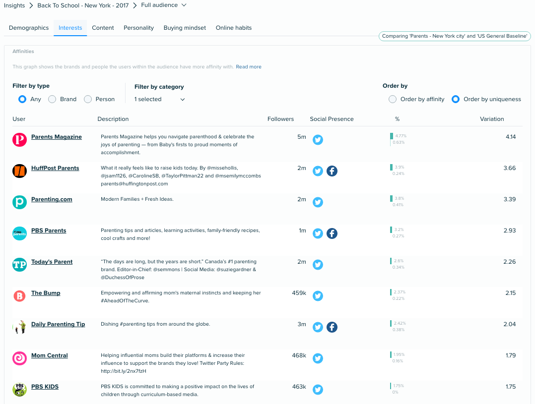 Audiense Insights - Media Strategy - Parents NY - Intérêts - Famille