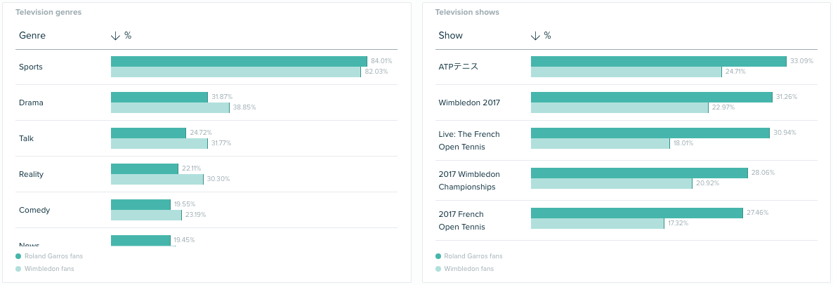 Audiense - Insights Report - Consumer Insights - Wimbledon - Rolang Garros - TV Gender - TV shows