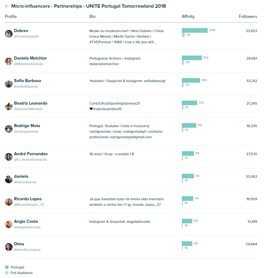 Audiense Insights - Tomorrowland 2017 - Micro Influencers - UNITE Portugal Tomorrowland 2018