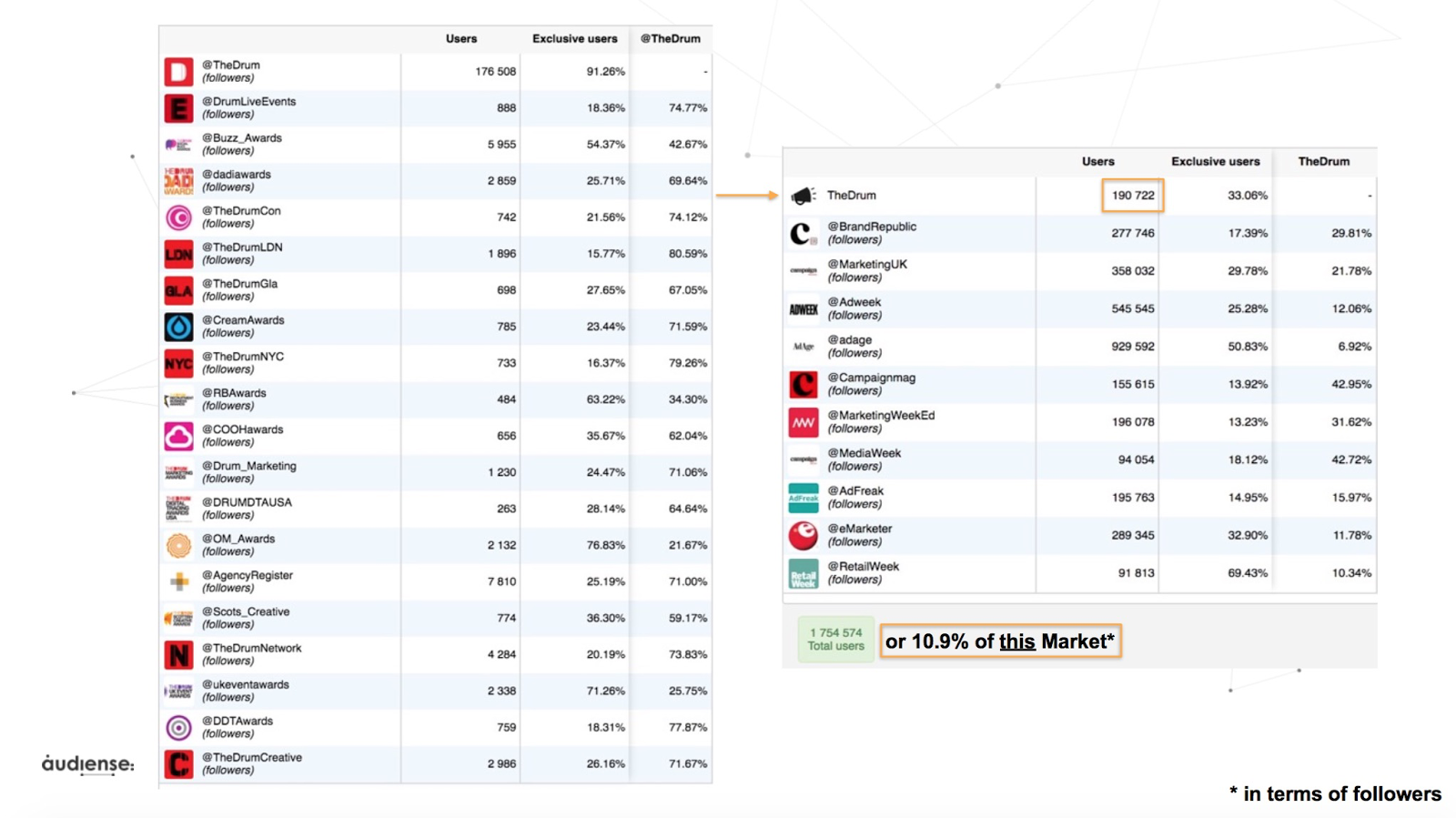 Audiense - Twitter Marketing - Exemple - The Drum - Social Market Share