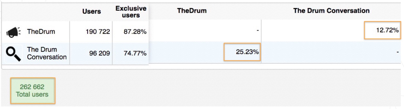 Audiense - Twitter Marketing - Exemple - The Drum - Total Community