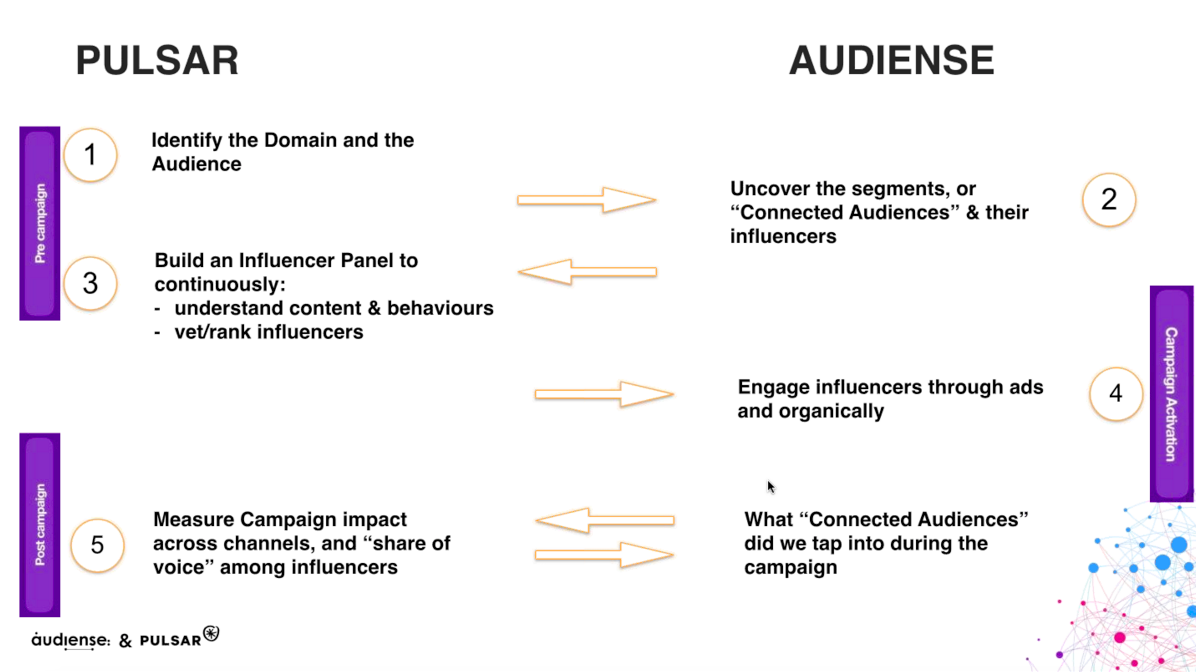 Comment Audiense et Pulsar travaillent ensemble pour le marketing d'influence
