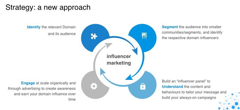 Stratégie de marketing d'influence : une nouvelle approche