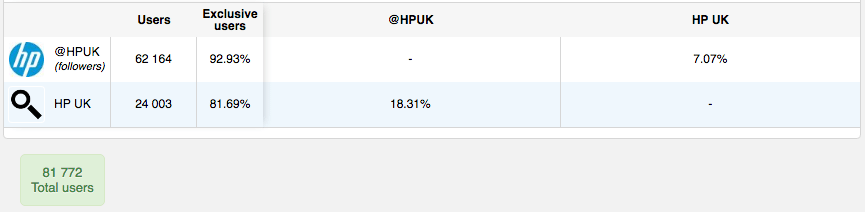 Communauté réelle HP UK - Audiense