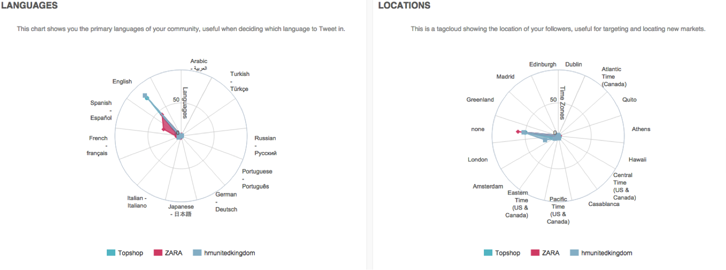 Langue et lieux