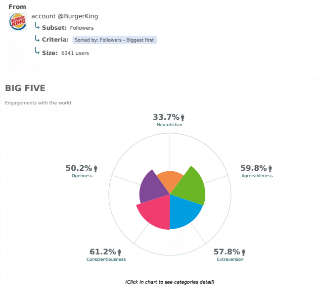 Analyse de l'audience de Twitter