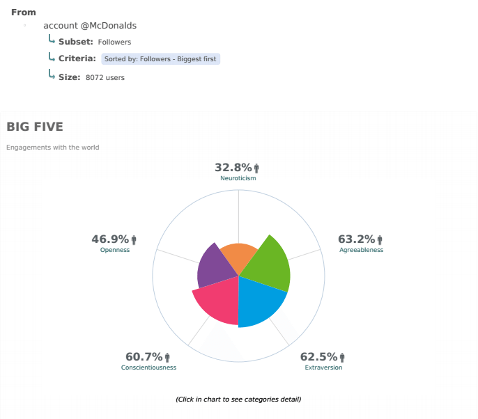 Analyse de la personnalité sur Twitter : Les cinq grands traits de personnalité