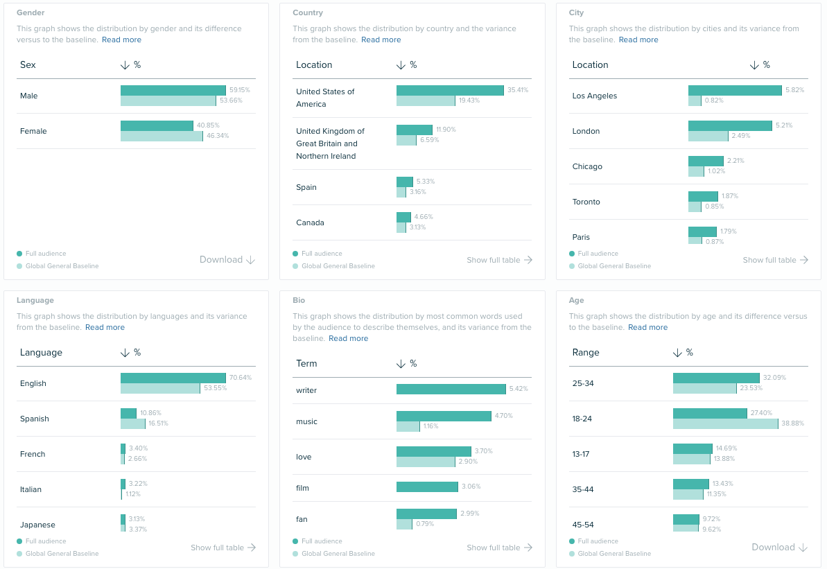 Twin Peaks - Saison 2017 - Audiense Insights - Audience Demographics