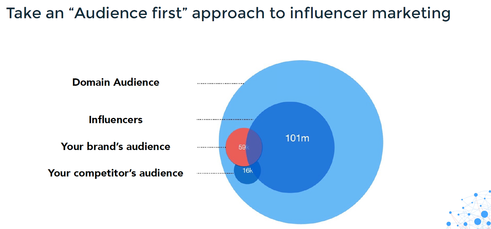 Adopter une approche axée sur l'audience pour le marketing d'influence