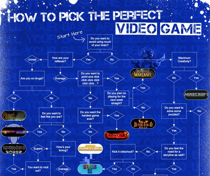 Organigramme du jeu auquel je dois jouer